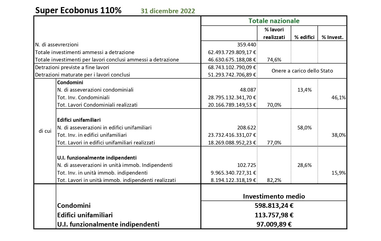Superbonus, 68,7 miliardi spesi dallo Stato al 31 dicembre scorso. Il Veneto incassa più di 6 miliardi