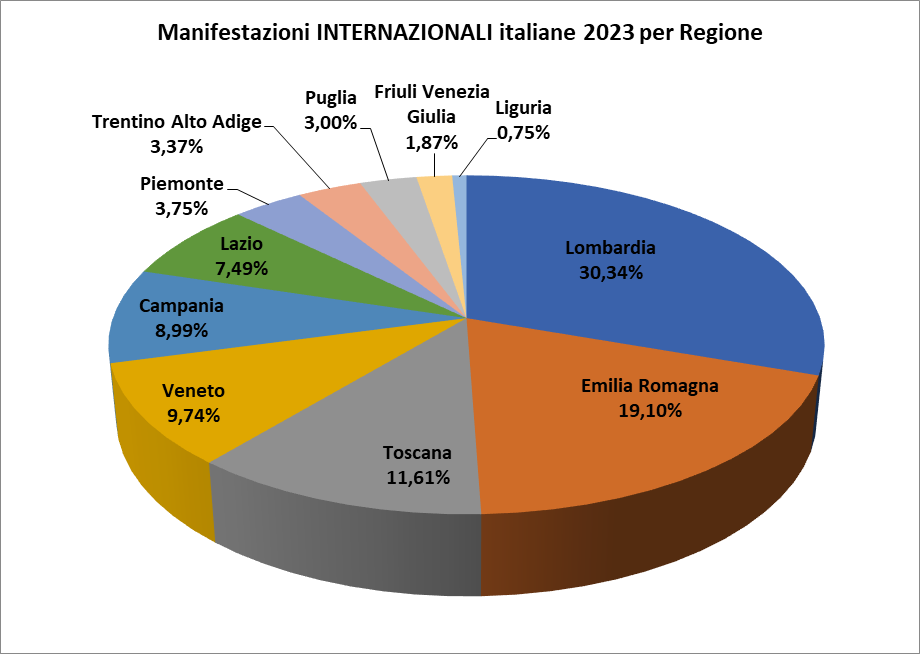 Aefi, crescono le rassegne internazionali in Italia: più 14%. Danese: il nostro è un modello vincente