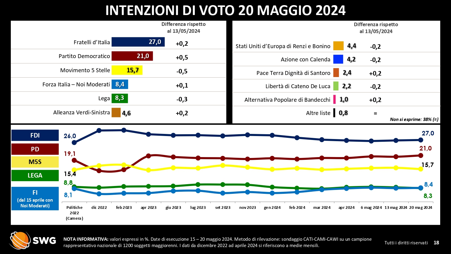 Elezioni Europee 2024, l’elettorato dei 27 non si fida più della maggioranza Ursula