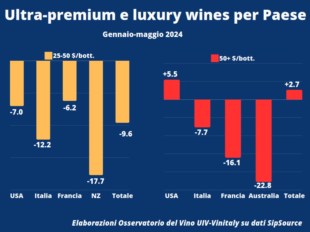 Export di vino, crollo a maggio del mito USA: funzionano solo gli spumanti a basso costo. E’ già finita la stagione dei luxury wines?