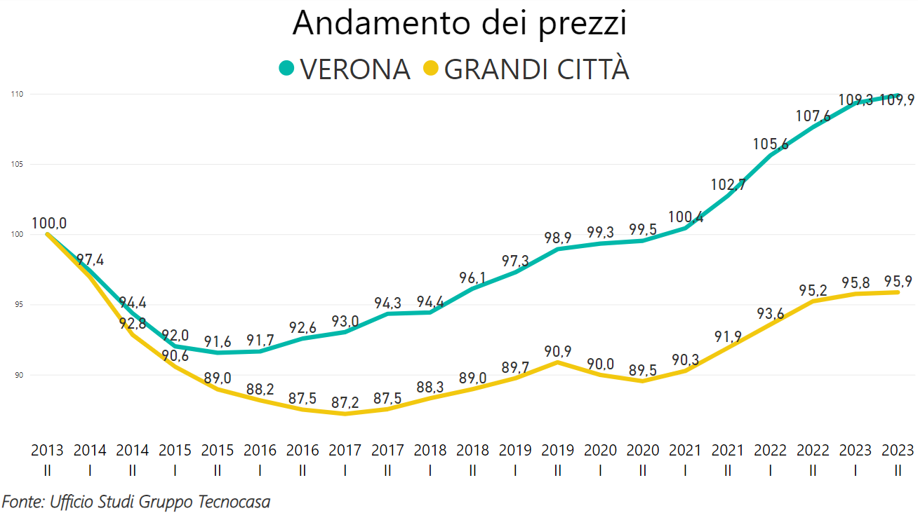 Mercato immobiliare, a Verona i prezzi crescono dello 0,5%. Il centro segna un più 2,4